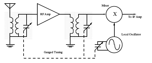 Heterodyne