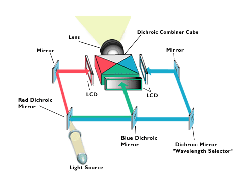 How LCD Projectors Work