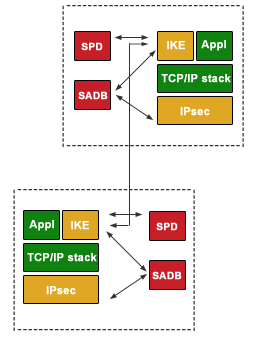 Общий ключ ipsec. Модули Ike. Отсутствует общий ключ IPSEC.