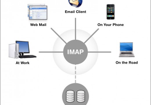 IMAP (Internet Message Access Protocol)