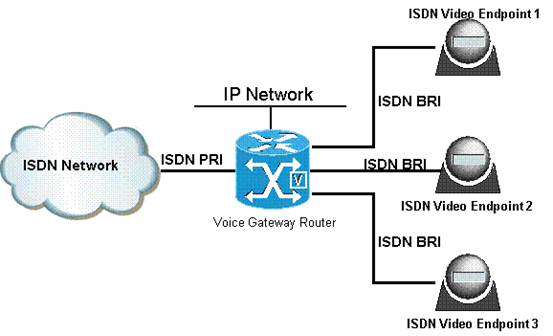 ISDN PRI