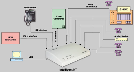 ISDN (Integrated Services Digital Network)