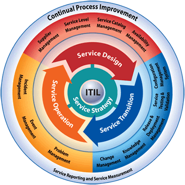 Itil Processes