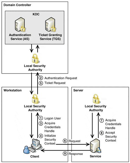 Authentication services. Клиент серверное приложение с шифрованием. Kerberos.