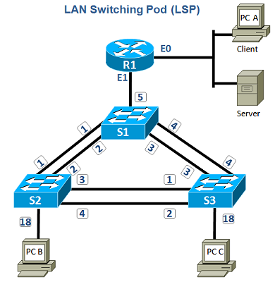 LAN Switching and Switch Types