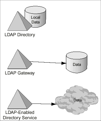 LDAP (Lightweight Directory Access Protocol)