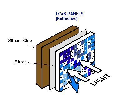 LCoS (Light Crystal over Silicon)