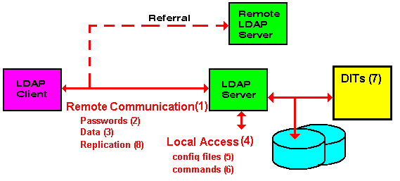 LDAP Security Issues