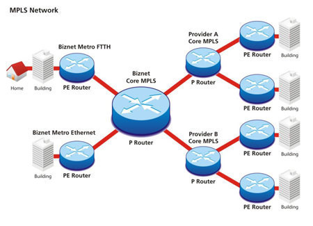 MPLS (Multi Protocol Label Switching)