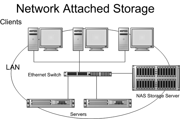 Storage NAS - O que é e pra que serve Network Attached Storage?