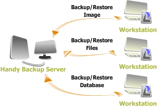 Network Backup