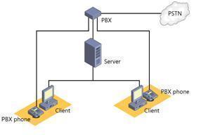 PBX (Private Branch eXchange)