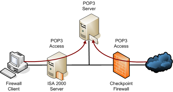 POP3 (Post Office Protocol 3)