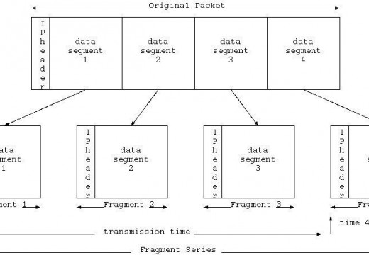 Packet Fragmentation