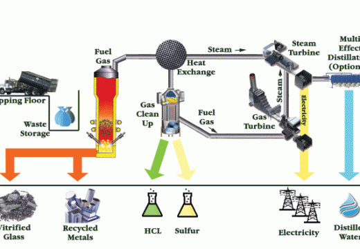 Plasma Gasification