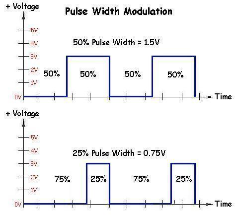 Pulse Width Modulation