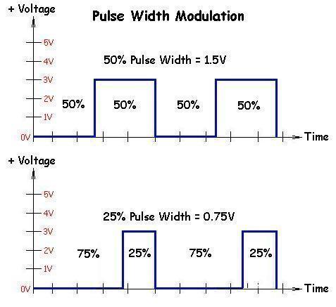 Pulse Width Modulation Schematic Diagram