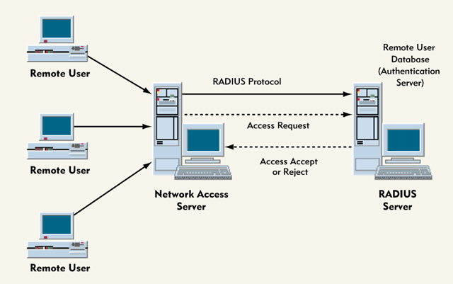 which assignment technique requires a radius server