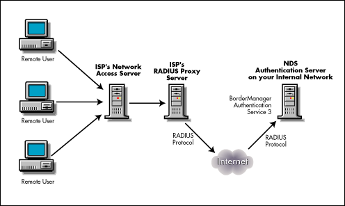 RADIUS (Remote Authentication Dial in User Service)