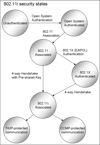 RSN (Robust Secure Network)