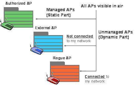 Rogue Wireless Access Point