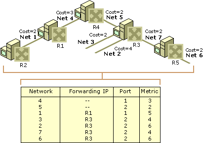 Routing Tables - Tech-FAQ