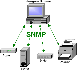 SNMP (Simple Network Management Protocol)