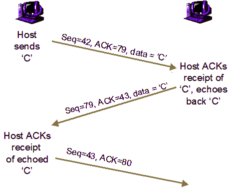 TCP Sequence Prediction Attack