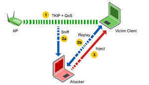 TKIP (Temporal Key Integrity Protocol)