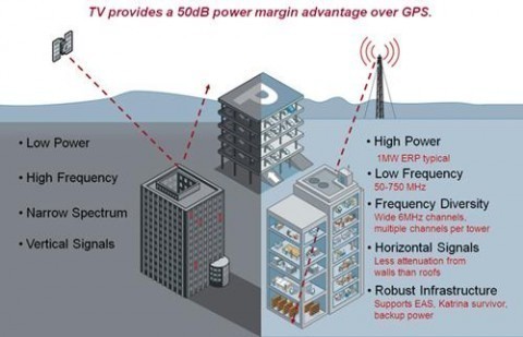 TV-GPS Technology