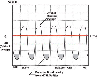 Telephone Voltage