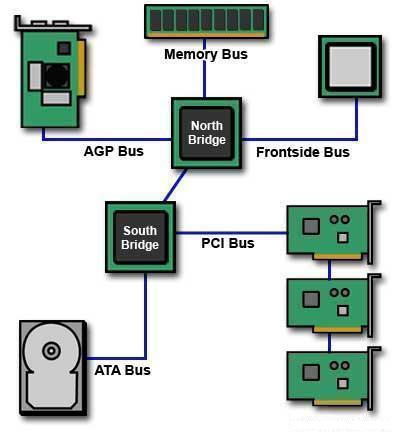 Front Side Bus