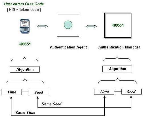 Two Factor Authentication