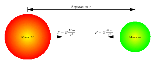 Law of Universal Gravitation