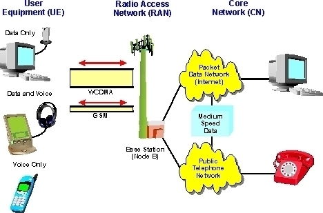 W-CDMA (Wideband Code Division Multiple Access)