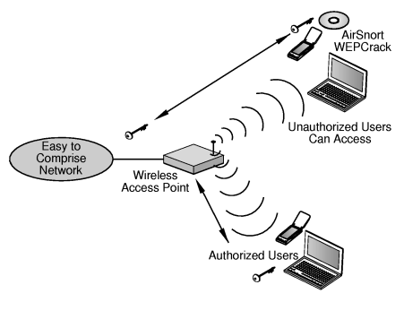 WEP (Wired Equivalent Privacy)