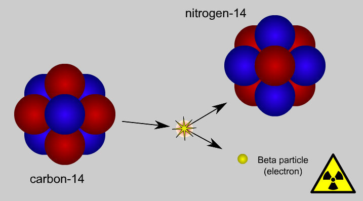 What Causes Radioactivity