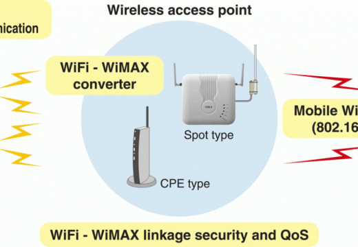 WiMAX