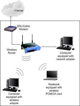 How to Setup a Wireless Network