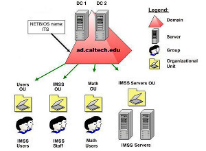 Active Directory Organizational Units