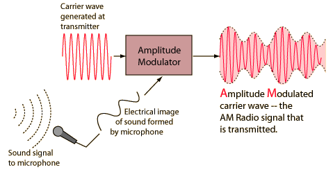 How Radios Work