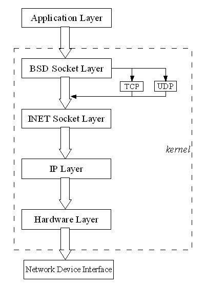 Application Layer