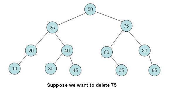 Binary Tree – Deleting a Node