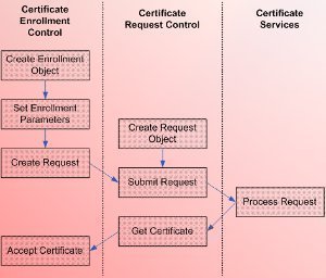 The Certificate Enrollment Process