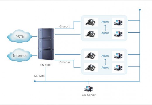 Computer Telephony Integration (CTI)