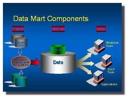 Data Mart