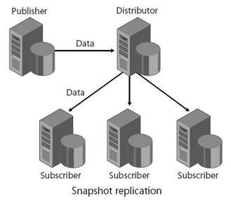 Database Replication