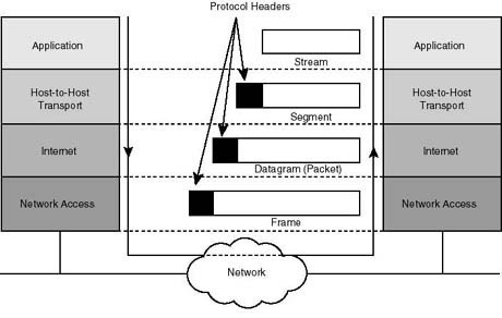 Understanding Data Encapsulation