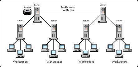 developing a test network