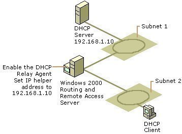 DHCP and Remote Access